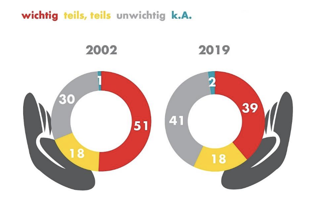 Zwei Ringdiagramme 2002 und 2019 mit farbigen Segmenten und Zahlen (2002: 51/18/30/1, 2019: 39/18/41/2)